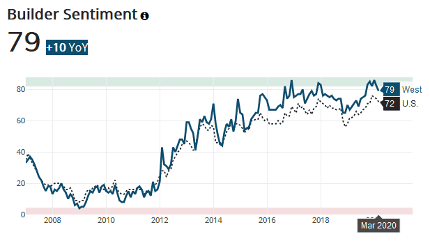 Home builder sentiment is expected to decline in the coming months