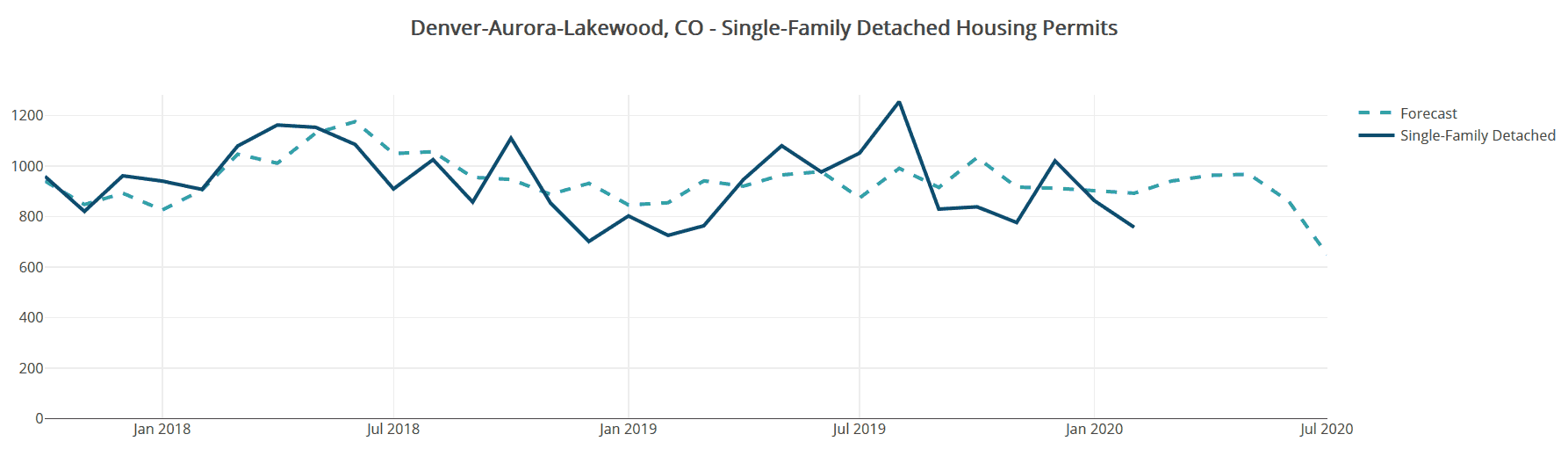 Moderate case: Colorado's COVID-19 housing market - meaningful rise in unemployment with related hits to market confidence and a drop in lending activity