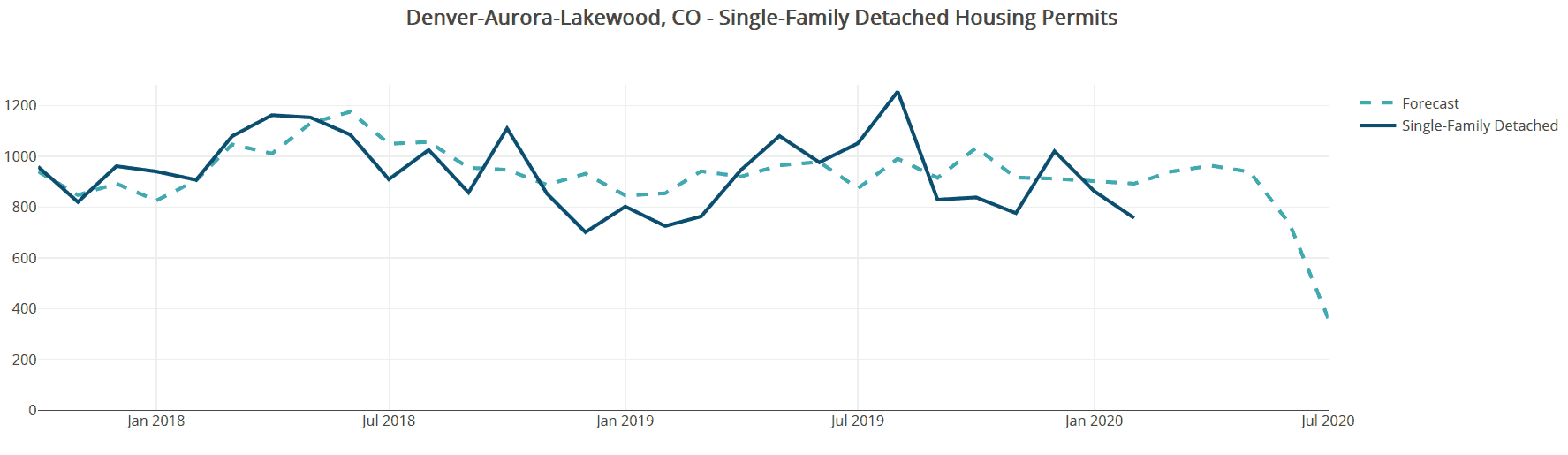 Worst case scenario for Colorado's COVID-19 Housing Market - large increase in unemployment, and big declines in lending activity and market confidence