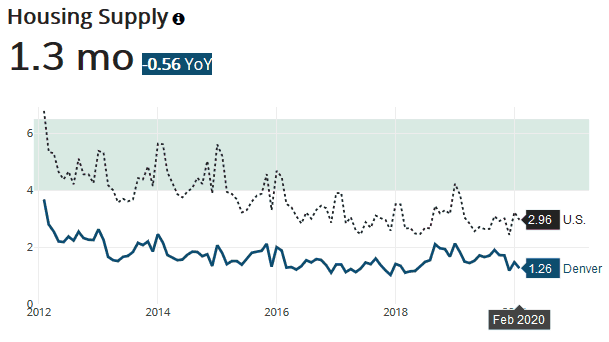 The housing market is not oversupplied, which is a good sign for home builders