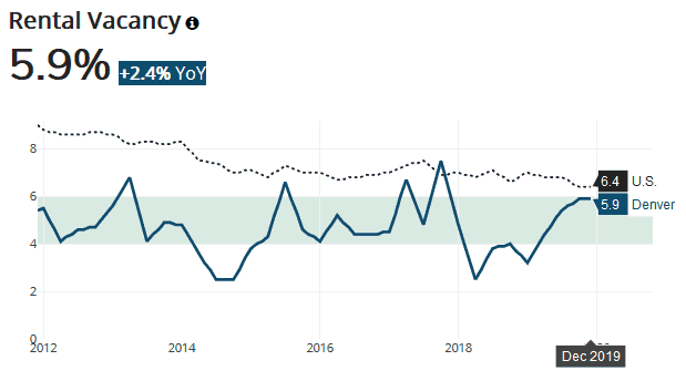 There is a balanced supply of available rental properties in the Denver market