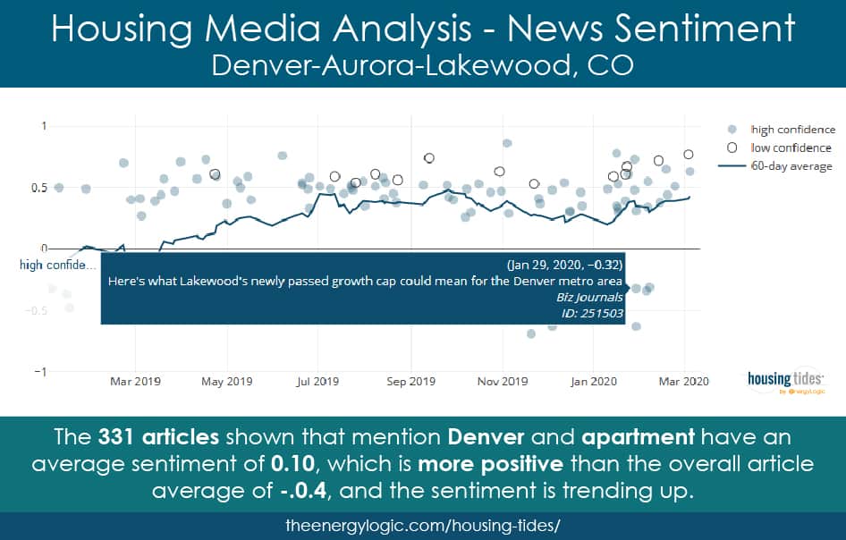 Housing Tides Analysis - Denver, CO Market May 2020