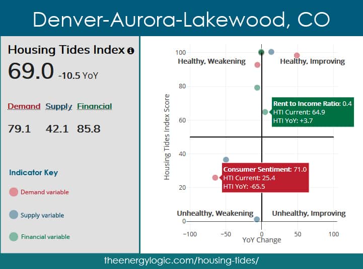 Housing Tides Index™ - Denver, CO Market May 2020