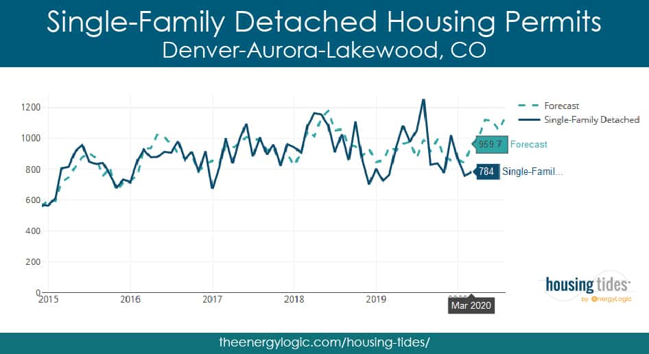Housing Tides Single Family Housing Permits - Denver, CO Market May 2020