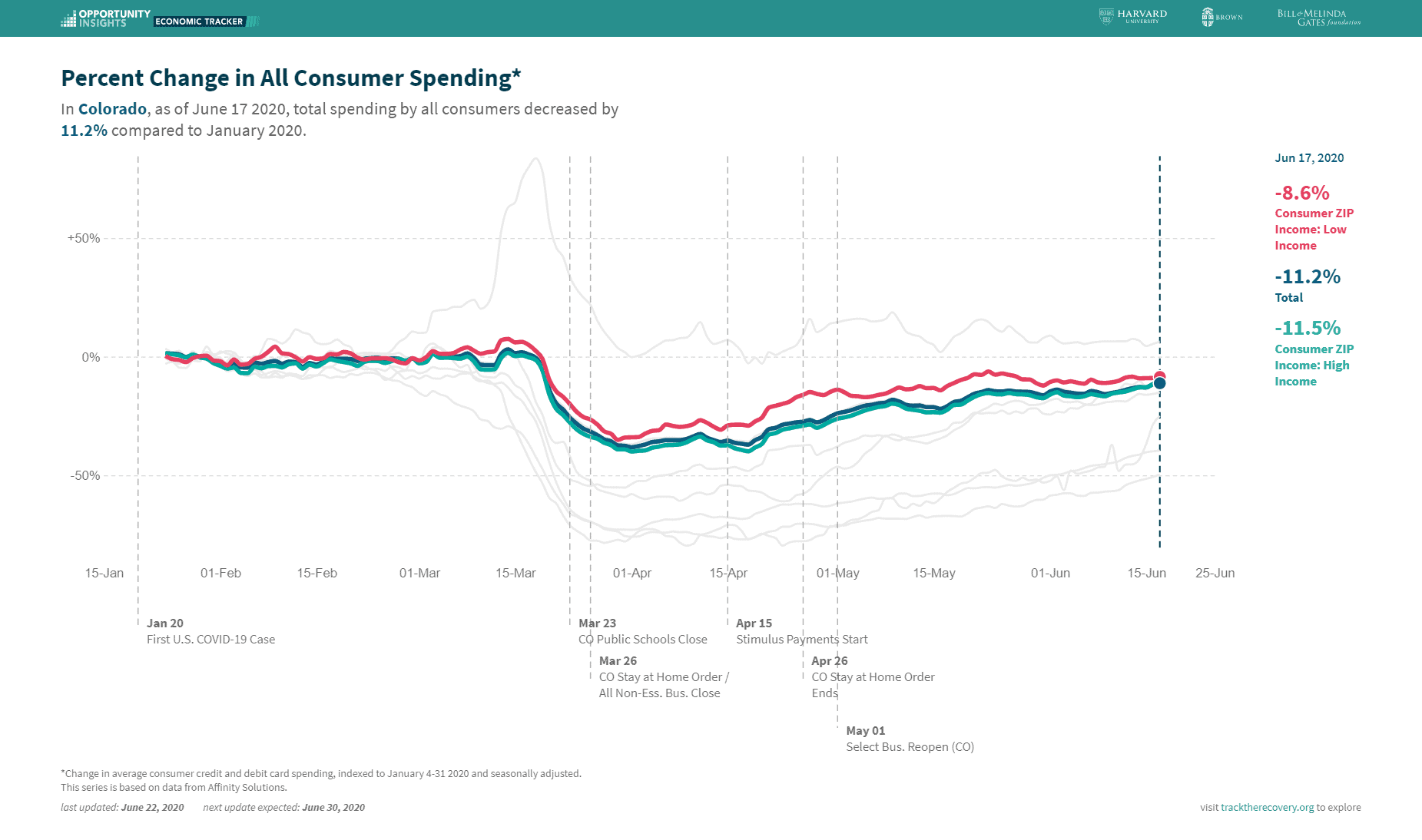 High-income consumers have reined in spending more than low-income consumers