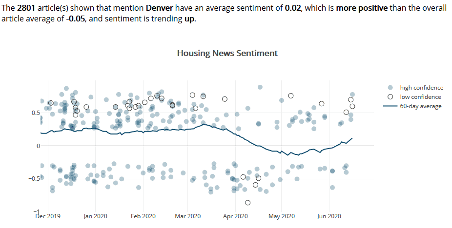 Housing Tides' housing media sentiment is decidedly more optimistic in June
