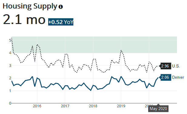 Denver housing remains in short supply and is lower than the U.S. average