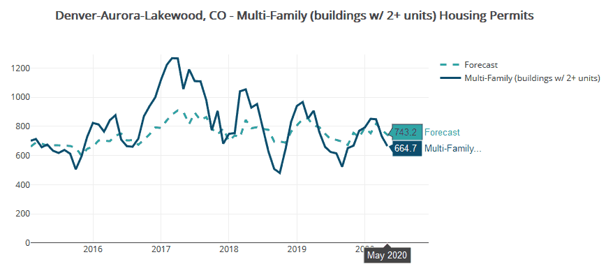 Housing Tides' Denver multi-family permits fell to 135 in May