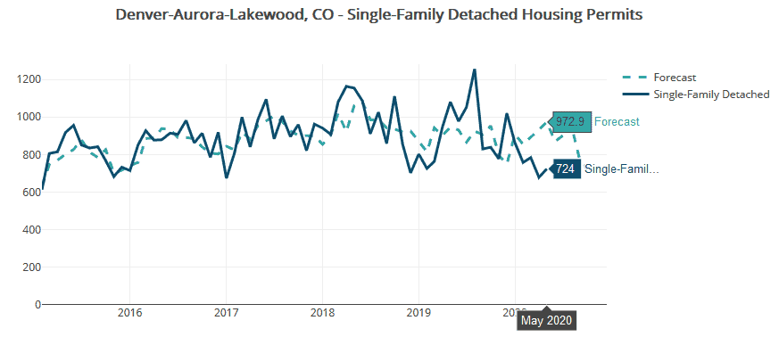 Housing Tides Denver single-family housing permits totaled 724 in May