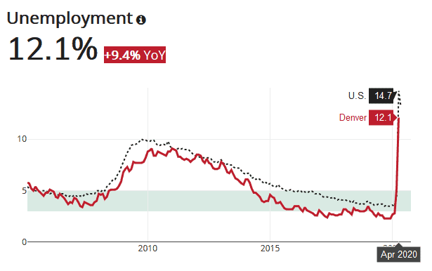 Housing Tides Denver unemployment reached 12.1% in April, far higher than the peak from the Great Recession