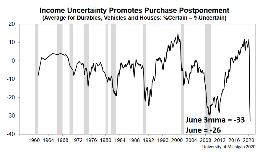 More potential homebuyers expressed a desire to postpone purchases 