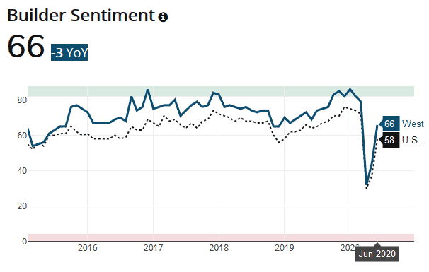 Housing Tides Homebuilder sentiment reversed course in June, signaling optimism among construction professionals