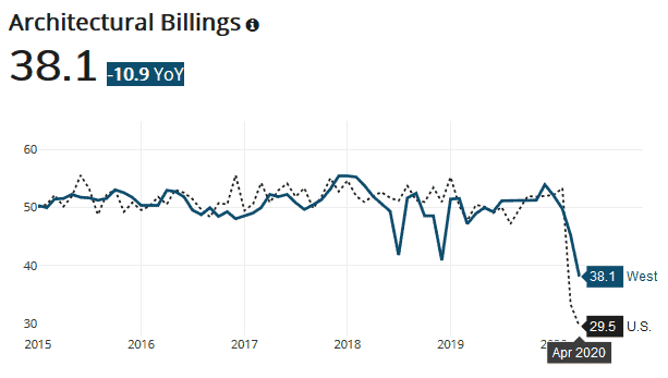 The AIA Architectural Billings Index dropped considerably in April