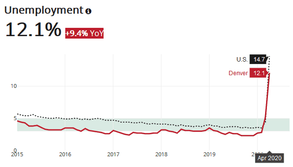Housing Tides Unemployment Rate Graph May 2020