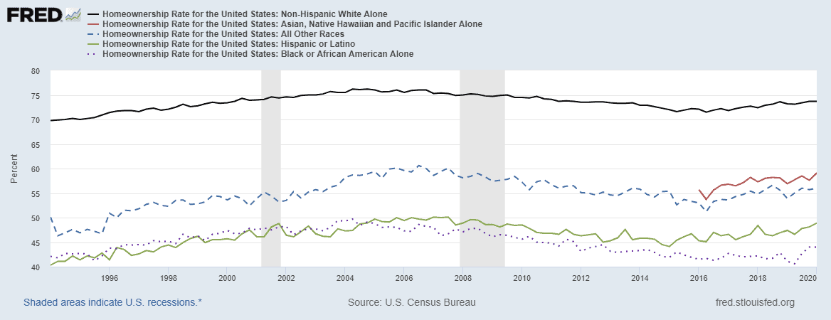 According to the U.S. Census Bureau, the rate of African American homeownership rose steadily