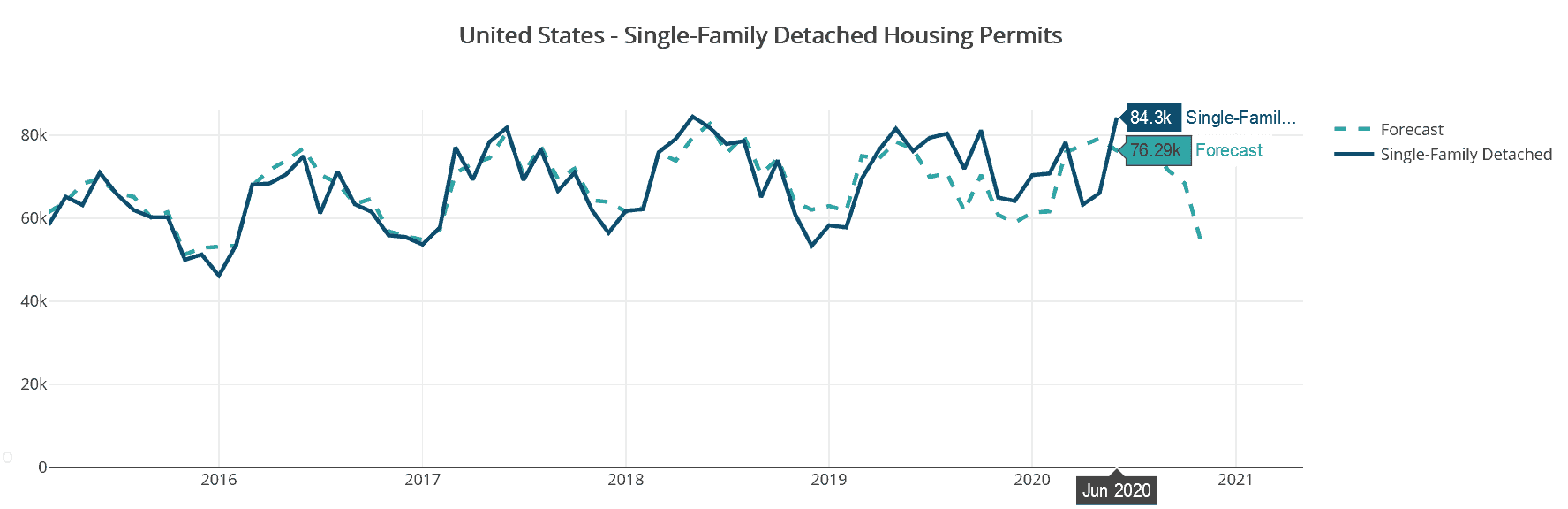 Housing Tides data show U.S. single-family housing permits reach highest level since May 2018. 