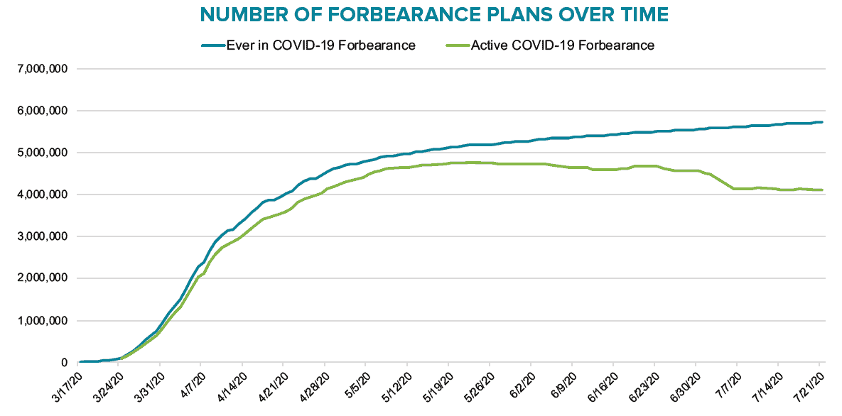 Black Knight’s Mortgage Monitor report shows 4.1 million mortgages in forbearance as of July 21