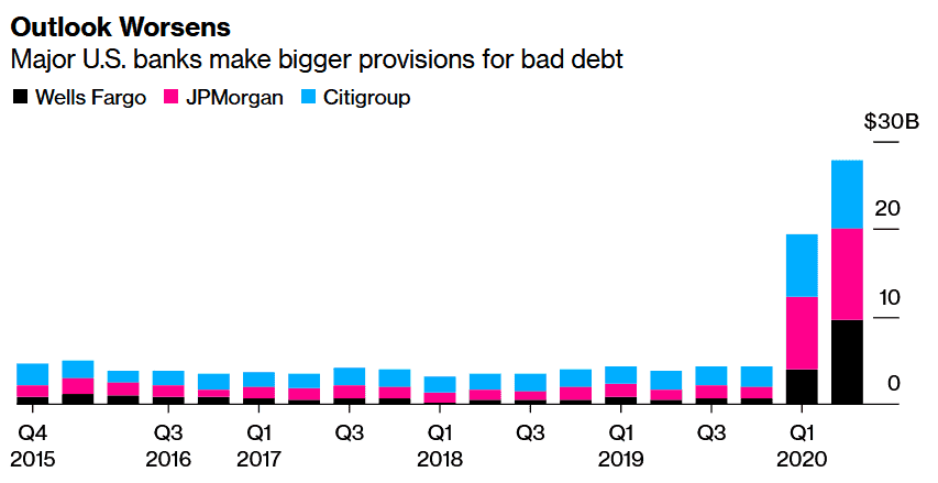 Bloomberg visualization of loan loss provisions detailed in company financial filings