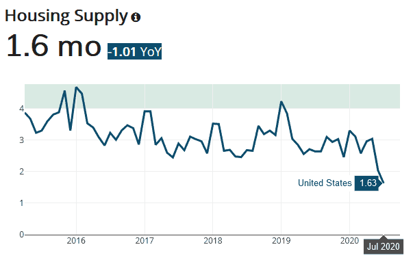 Surprising strength in housing demand has resulted in the lowest level of supply in years