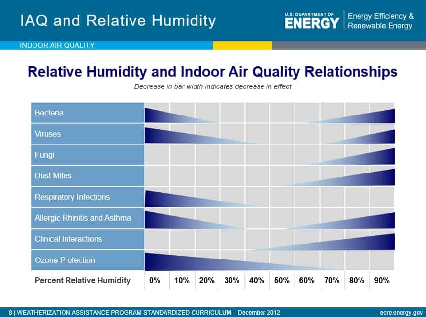 This graph compares  the relationship of RH and IAQ supporting that it is possible to raise the indoor RH percentage to higher levels
