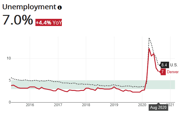 Reaching a high of 12.3% in April, Denver unemployment has fallen to just 7% in August.