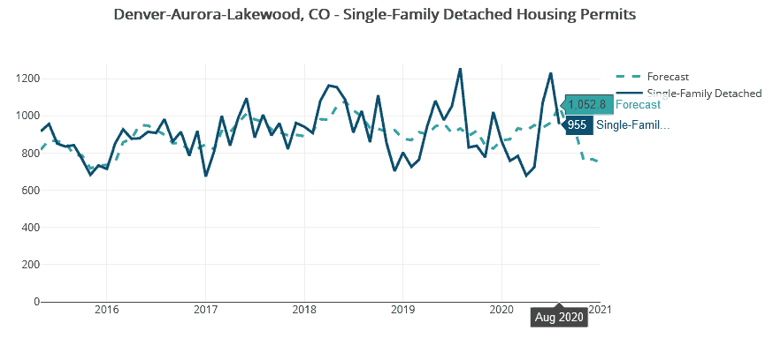 Denver-Aurora-Lakewood, CO, permit data shown in Housing Tides reflects a recent rise in single-family detached units.