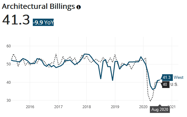 Architectural billings have recovered somewhat but remain in contraction territory.