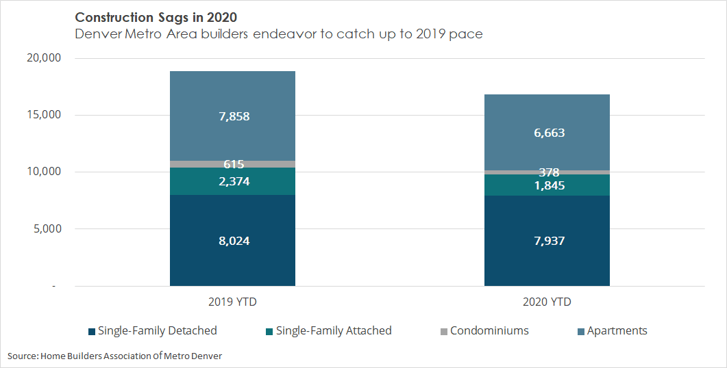 Stifled by COVID restrictions, Denver homebuilding is proceeding at a slower overall rate than in 2019.