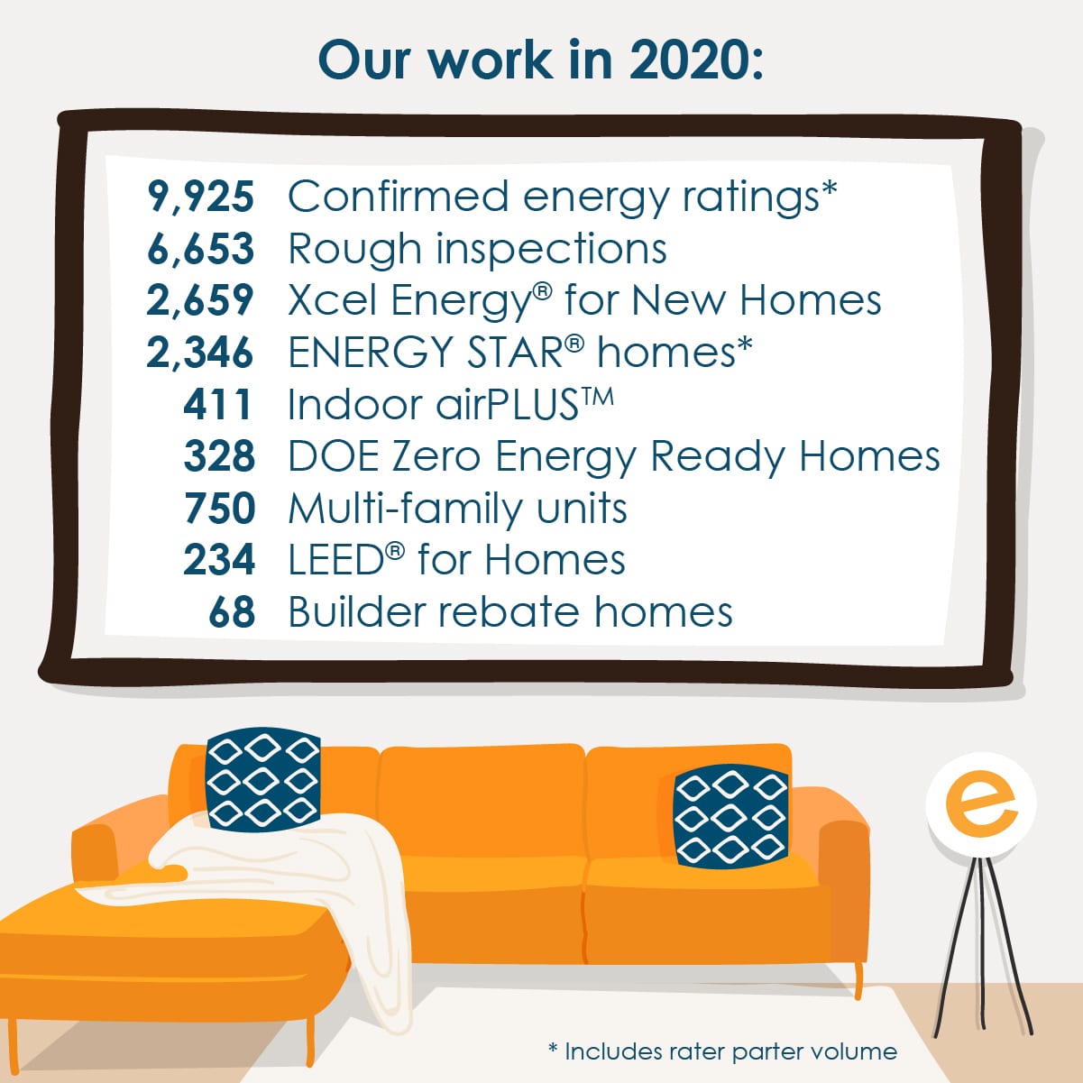 Our work in 2020 summary includes final data totals for EnergyLogic's services and work performed in homes.