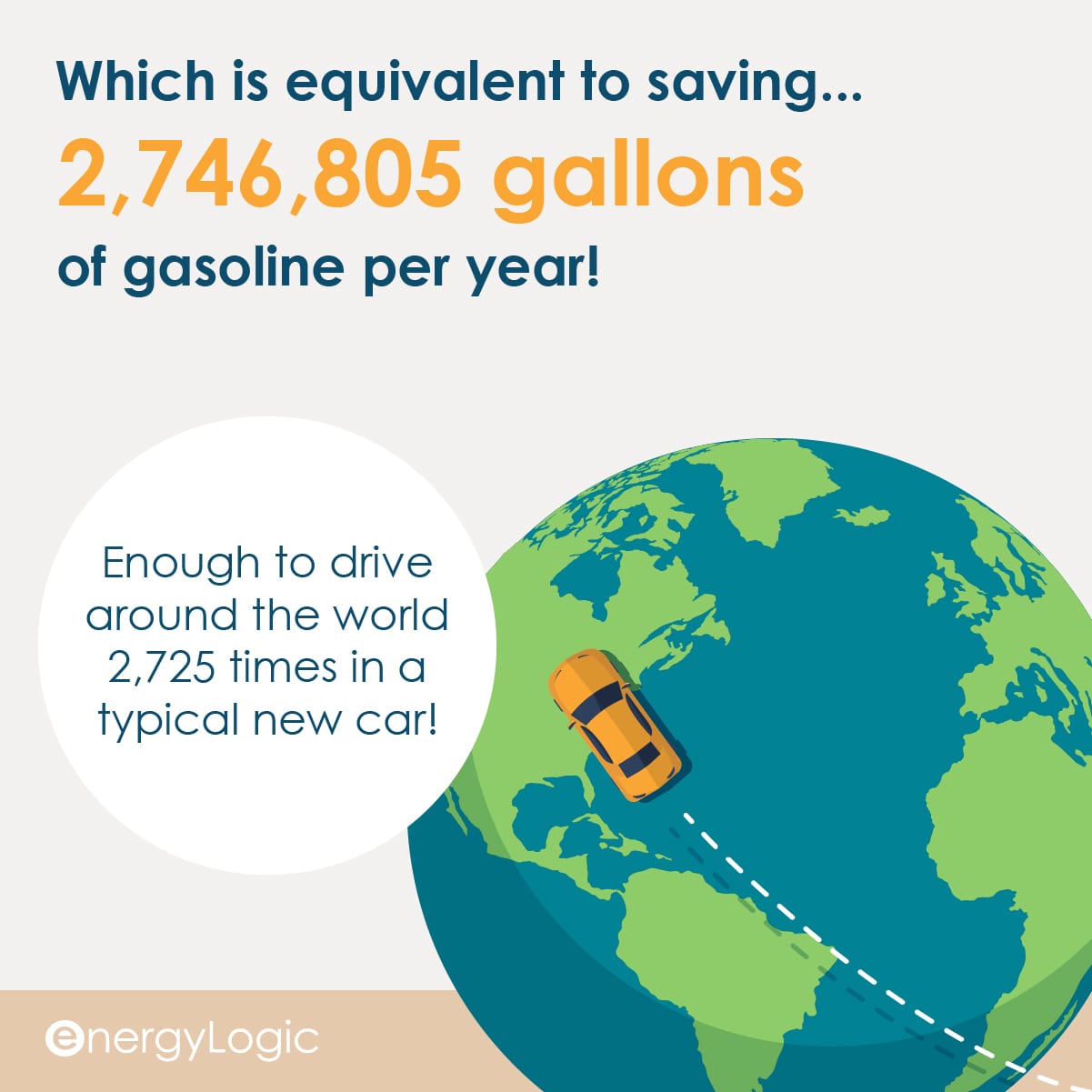 Over 2 million gallons of gasoline per year were saved by EnergyLogic's work in 2020