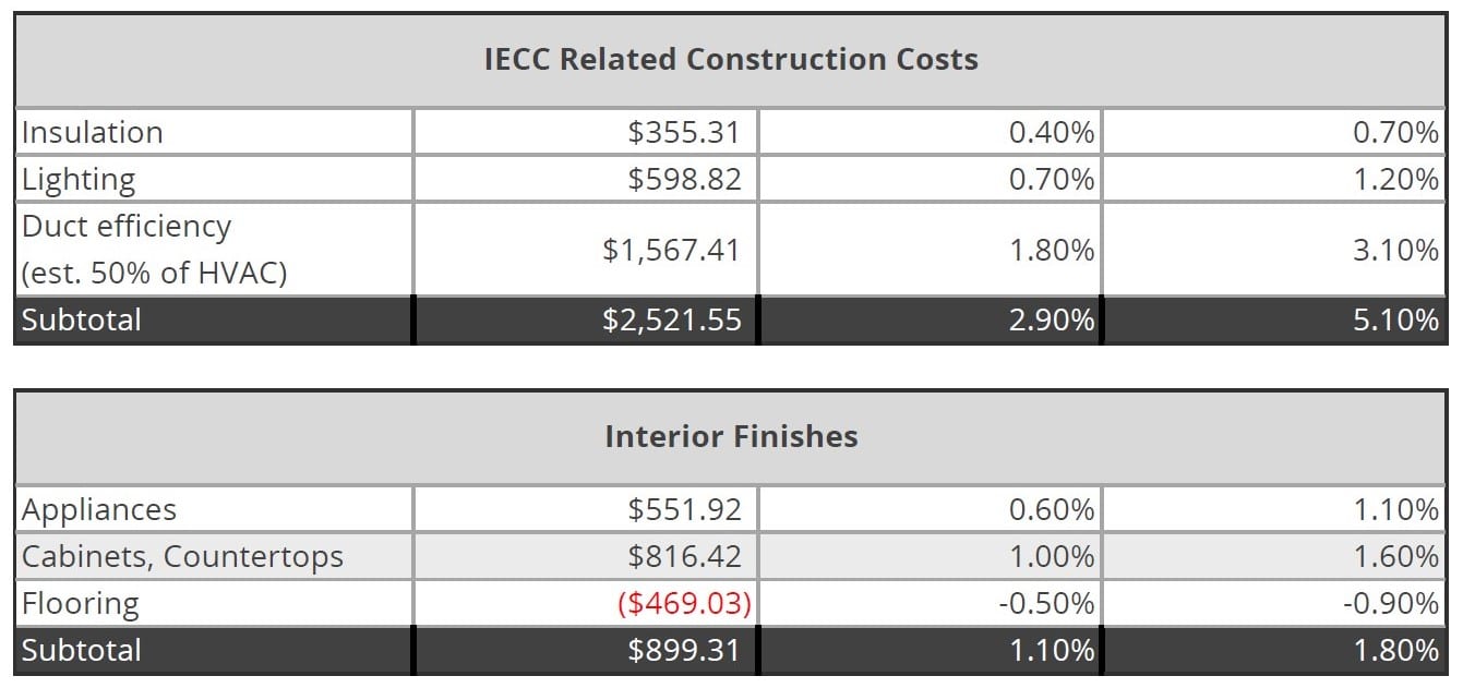 The details of rising homebuilding costs - part 2