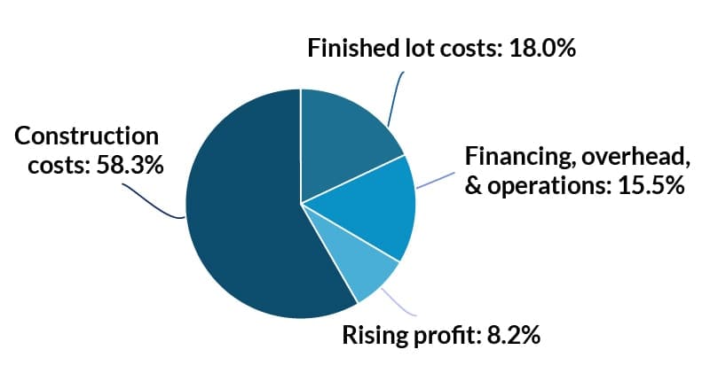 Breaking down the cause of rising homebuilding costs