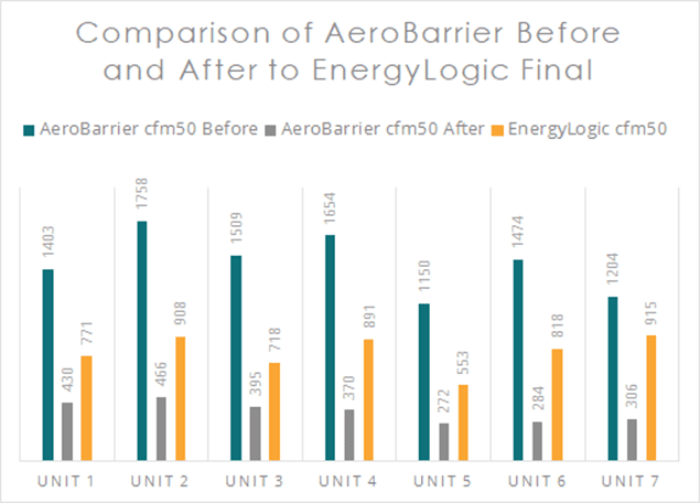 Comparison of AeroBarier Before and After to EnergyLogic Final Data Chart