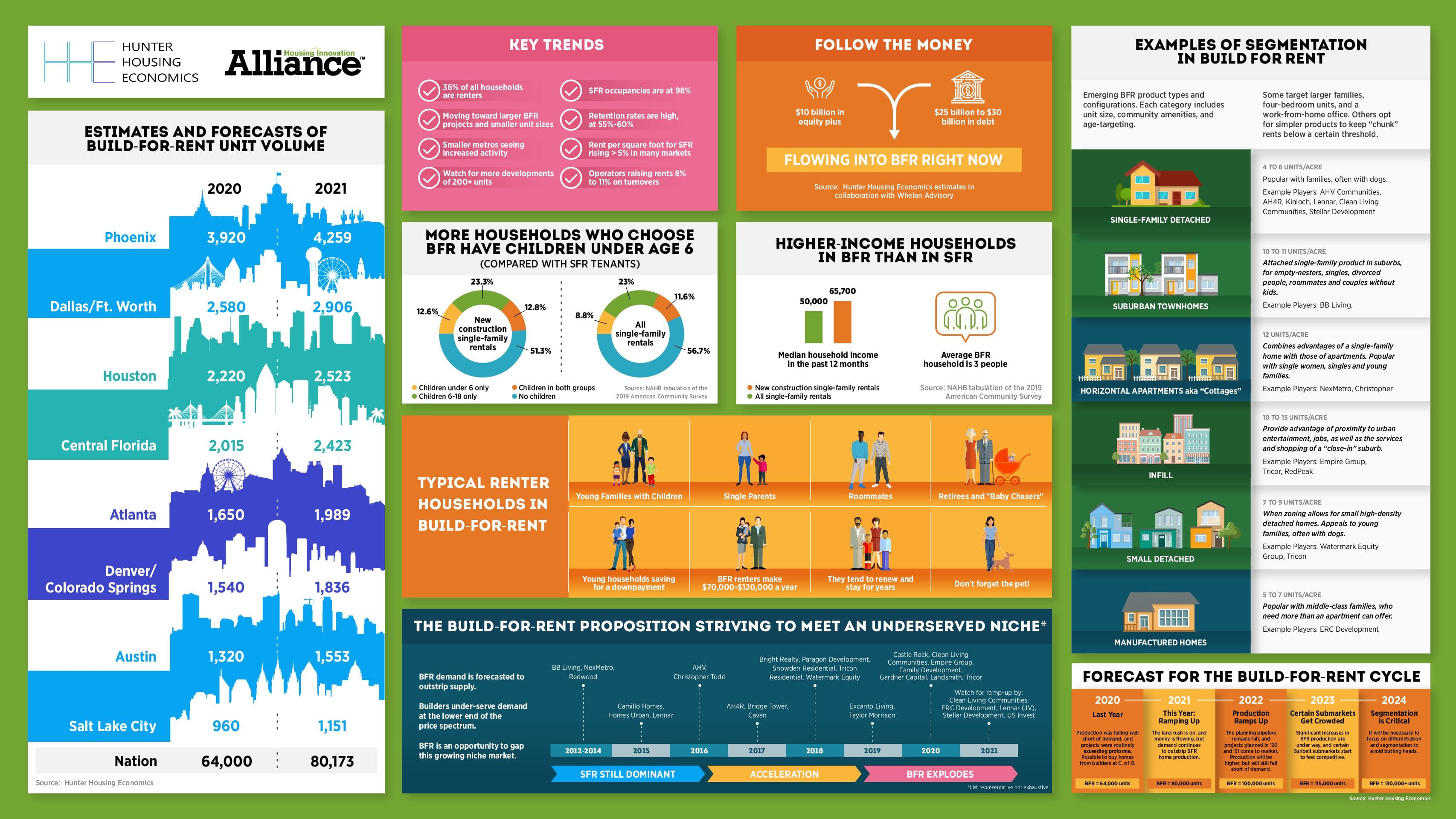 Infographic summarizing build-to-rent growth and statistics