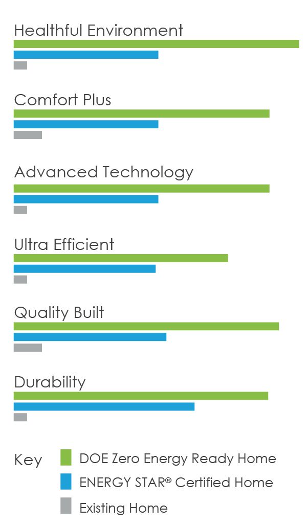 DOE Zero Energy Ready Home Excellence