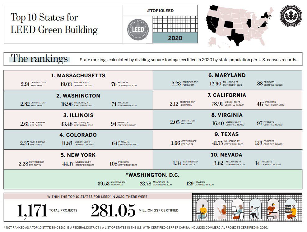 Top 10 States for LEED Green Building 2020 Infographic Feature Image