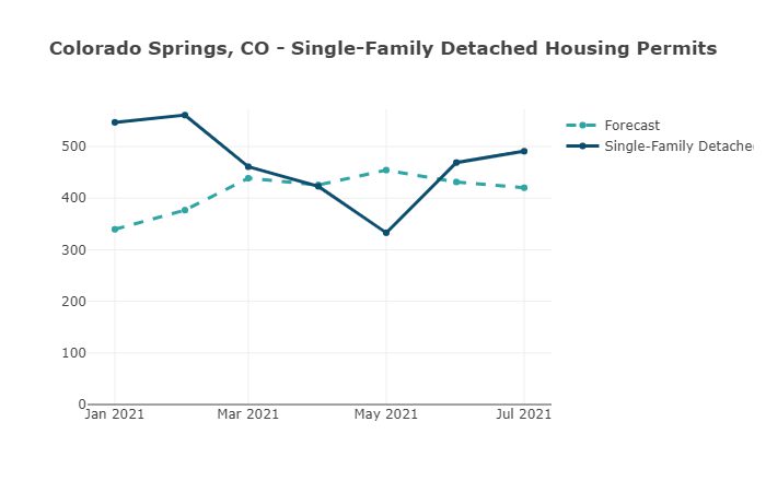 CO Springs, CO Single-Family Detached Housing Permits-Housing Tides by EnergyLogic