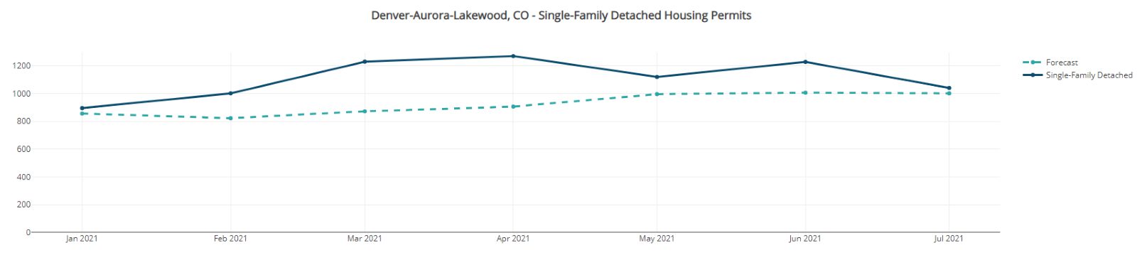Denver - Aurora - Lakewood Single-Family Housing Permits-Front Range Housing Market September, 2021