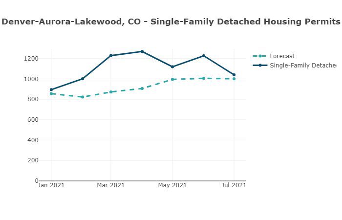 Denver - Aurora - Lakewood, CO Single-Family Detached Housing Permits-Housing Tides by EnergyLogic