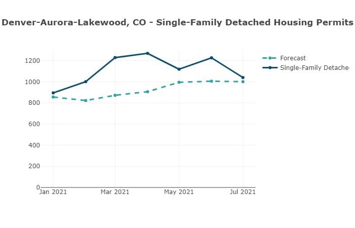 Denver - Aurora - Lakewood, CO Single-Family Detached Housing Permits-Housing Tides by EnergyLogic