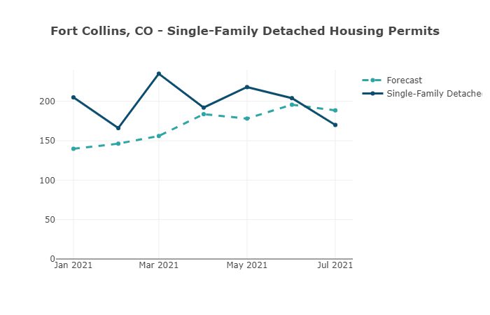 Fort Collins, CO Single-Family Detached Housing Permits-Housing Tides by EnergyLogic