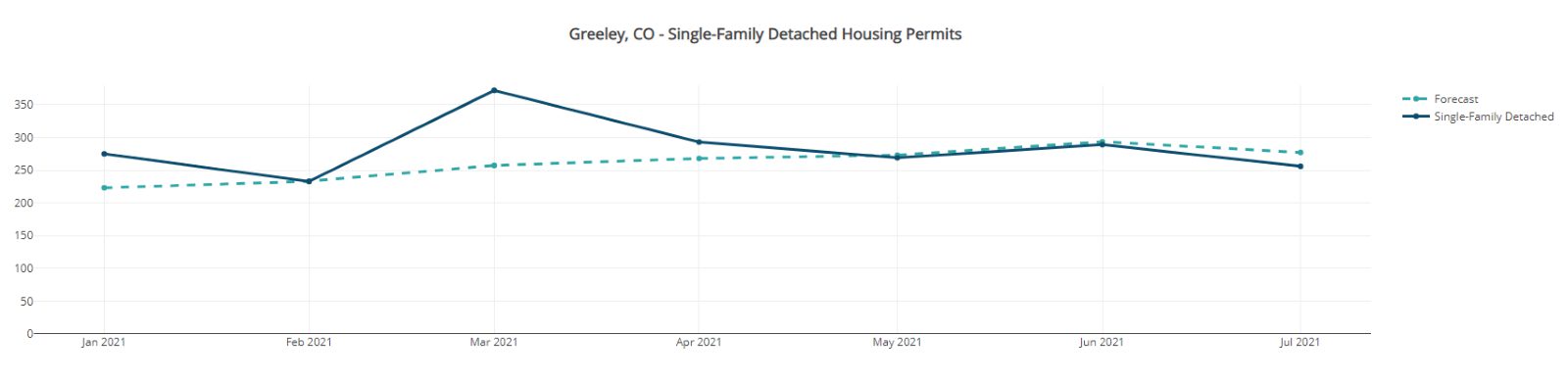 Greeley, CO Single-Family Detached Housing Permits-Front Range Housing Market September, 2021