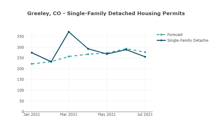 Greeley, CO Single-family Detached Housing Permits-Housing Tides by EnergyLogic