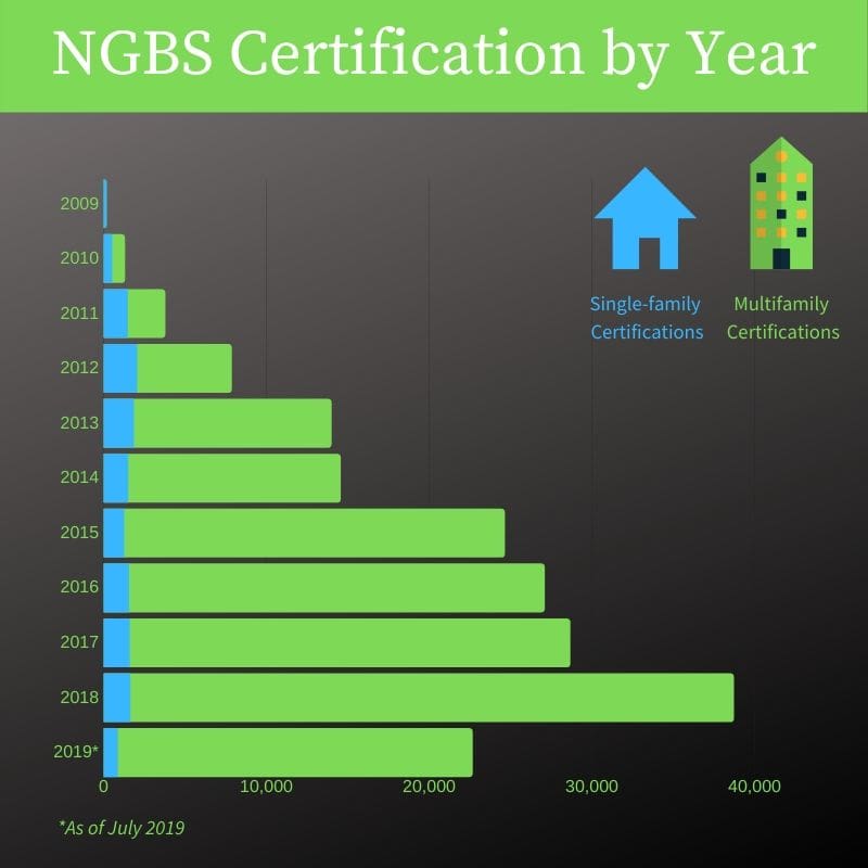 National Green Building Standard (NGBS) Certifications by Year Chart