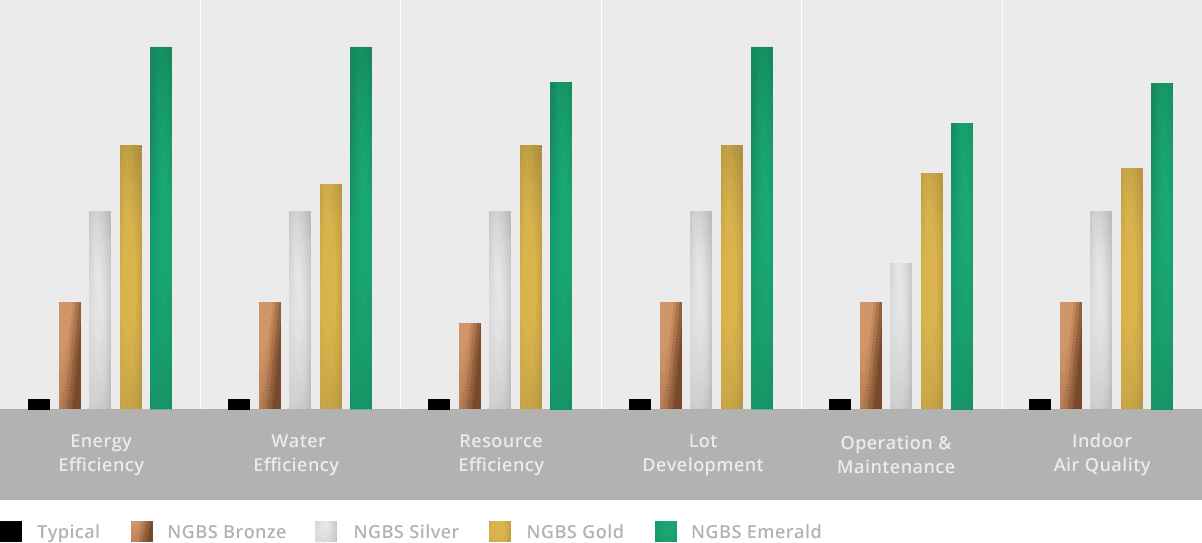 National Green Building Standard (NGBS) Certification Levels Chart