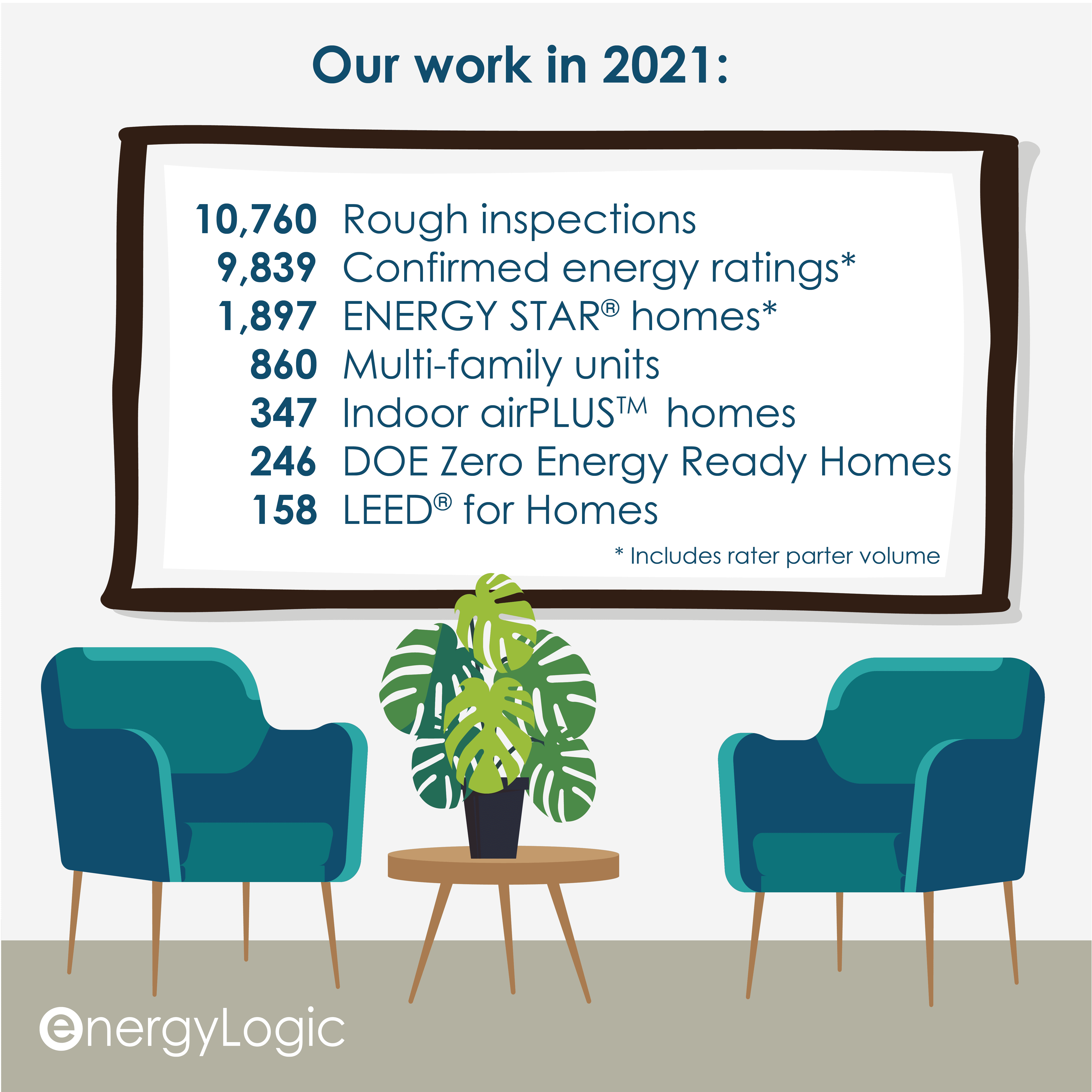 EnergyLogic's 2021 Completed Work Performance Metrics Infographic