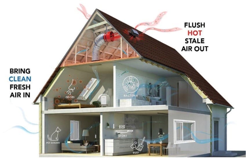 Whole house fans bring in clean fresh air and flush out hot stale air.